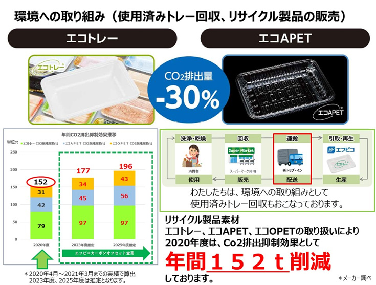 CO2排出量-30%